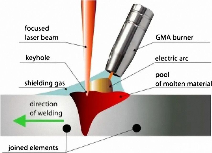 激光電弧復(fù)合焊(HLAW) 激光電弧復(fù)合焊(HLAW)